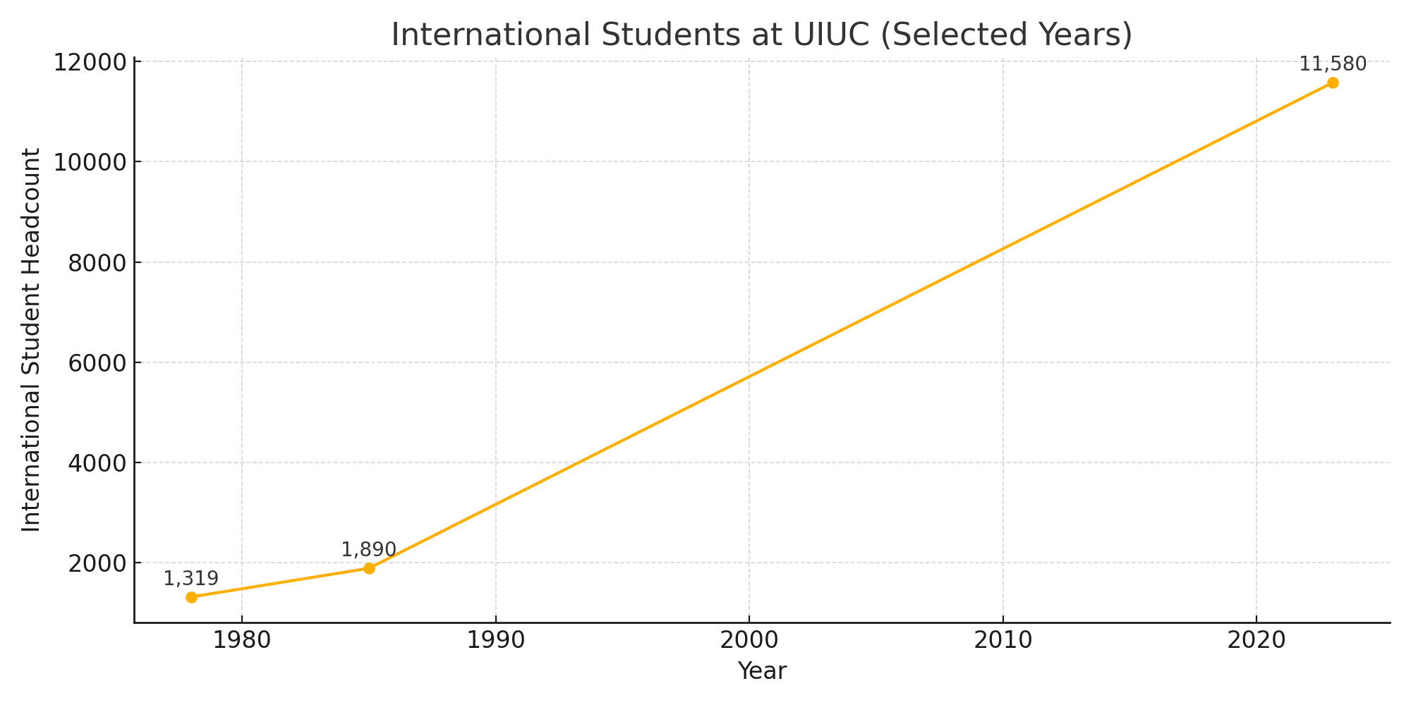 International-student source chart from the manuscript.