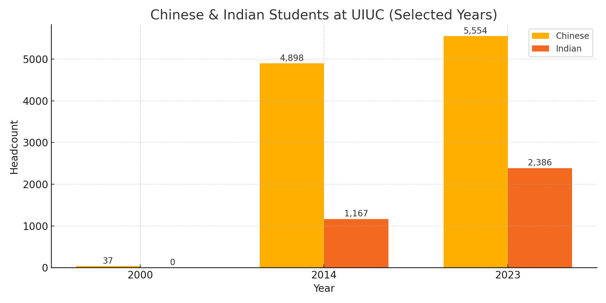International-student source chart from the manuscript.