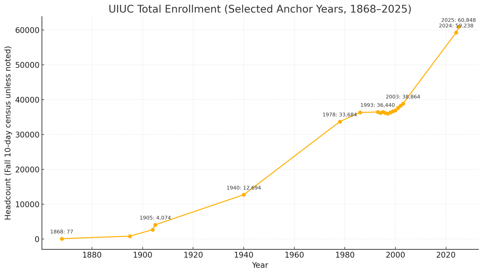 UIUC enrollment chart from the manuscript.